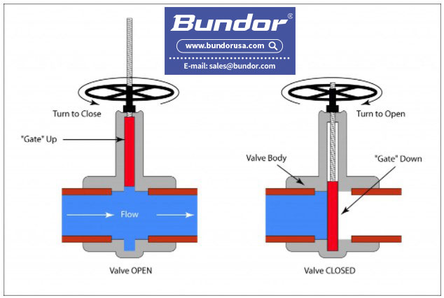 What are the differences between a butterfly valve and gate valve