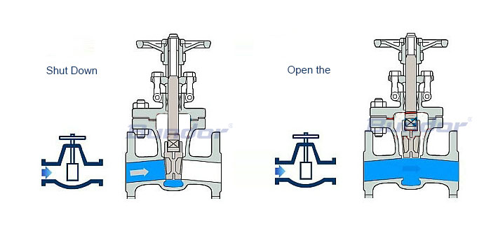 gate valve，gate valve working principle