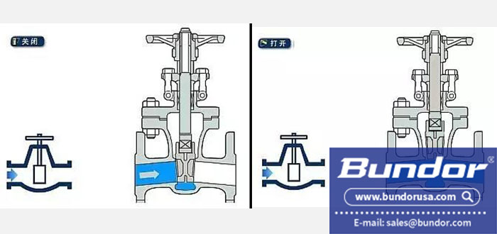 Working principle of gate valve - Bundor valve